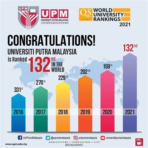 universiti putra malaysia qs ranking